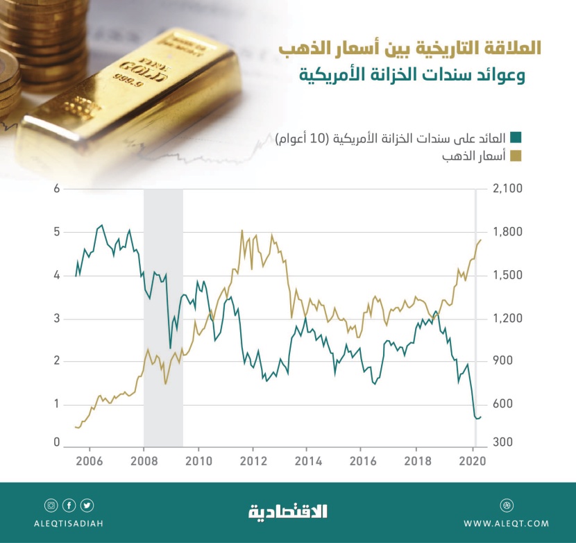 بريق الذهب يخطف الأضواء من السندات .. ملاذ الثروات وقت الأزمات