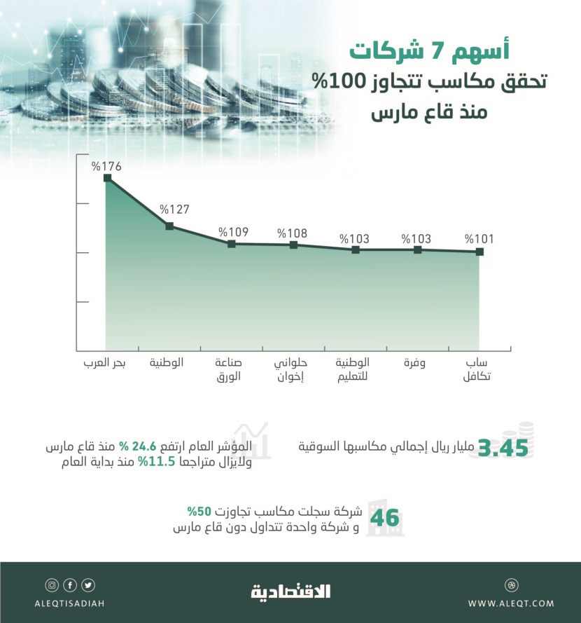 أسهم 7 شركات مدرجة في السوق السعودية تقفز بأكثر من 100 % خلال 4 أشهر