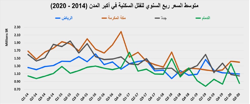 انخفاض نشاط السوق العقارية 9.4 % للأسبوع الثاني على التوالي  