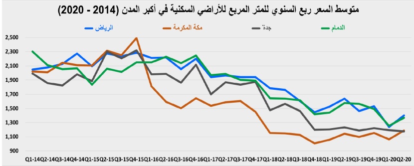 انخفاض نشاط السوق العقارية 9.4 % للأسبوع الثاني على التوالي  