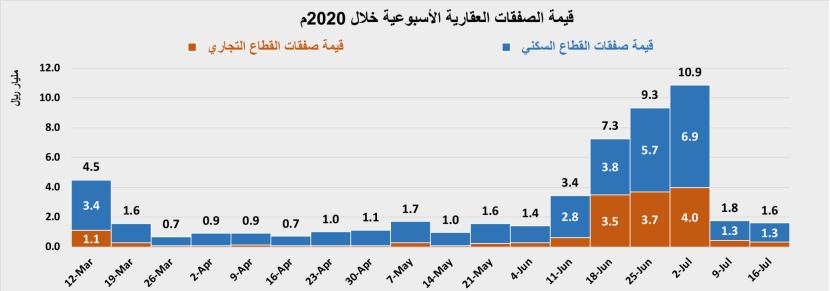 انخفاض نشاط السوق العقارية 9.4 % للأسبوع الثاني على التوالي  