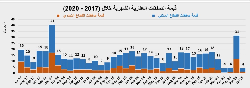 انخفاض نشاط السوق العقارية 9.4 % للأسبوع الثاني على التوالي  