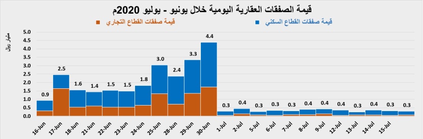 انخفاض نشاط السوق العقارية 9.4 % للأسبوع الثاني على التوالي  