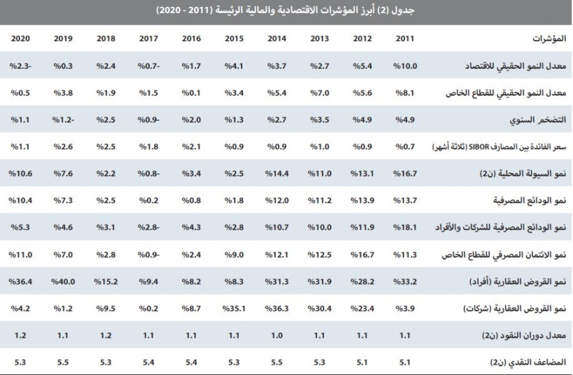 انخفاض نشاط السوق العقارية 9.4 % للأسبوع الثاني على التوالي  