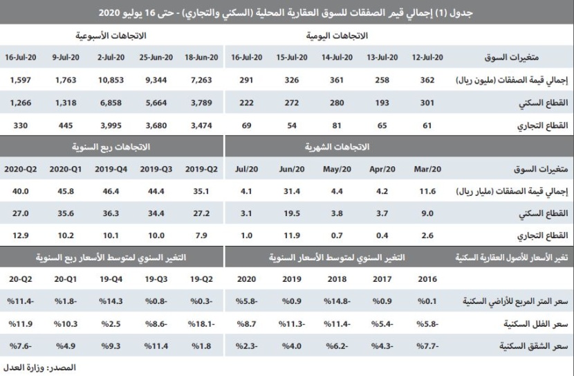 انخفاض نشاط السوق العقارية 9.4 % للأسبوع الثاني على التوالي  