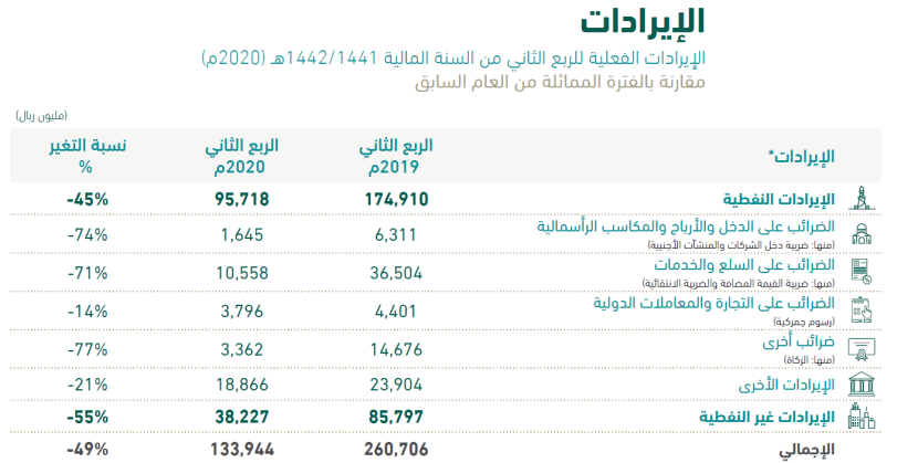 كيف تغيرت إيرادات الميزانية السعودية في الربع الثاني من 2020 ؟