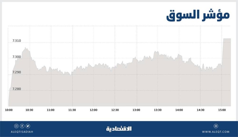 الأسهم السعودية تستعيد مستوى 7300 نقطة بدعم جماعي للقطاعات .. أعلى إغلاق في أسبوعين
