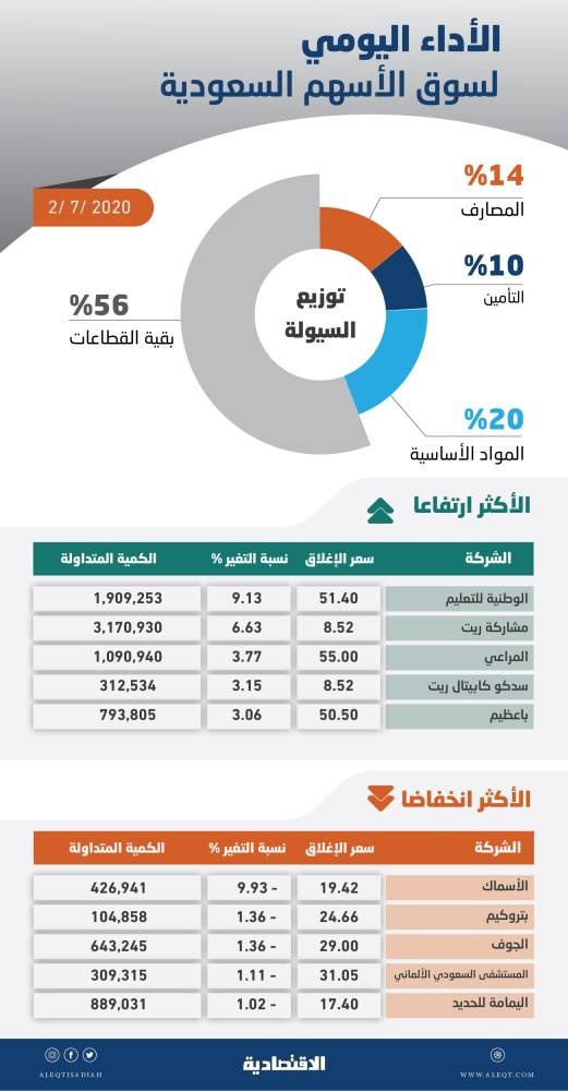 الأسهم السعودية تستعيد مستوى 7300 نقطة بدعم جماعي للقطاعات .. أعلى إغلاق في أسبوعين