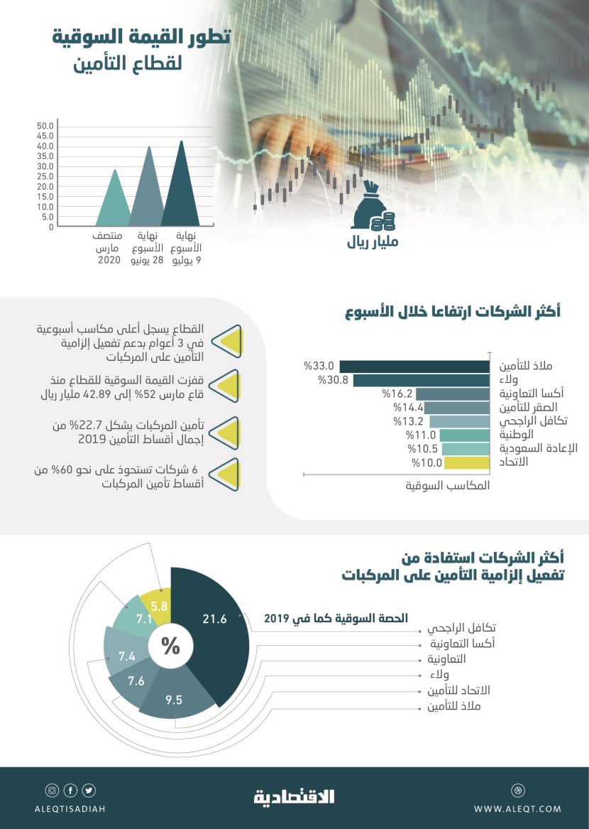 إلزامية تأمين المركبات تدفع أسهم القطاع لأكبر صعود أسبوعي في 3 أعوام