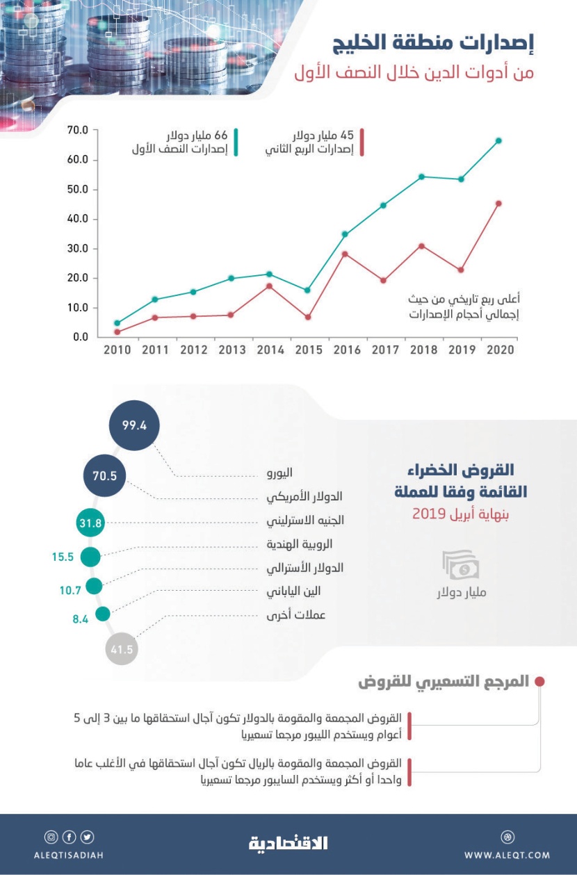 الخليجيون يقتنصون تراجع تكلفة التمويل لأدوات الدين بأضخم إصدارات خلال الربع الثاني