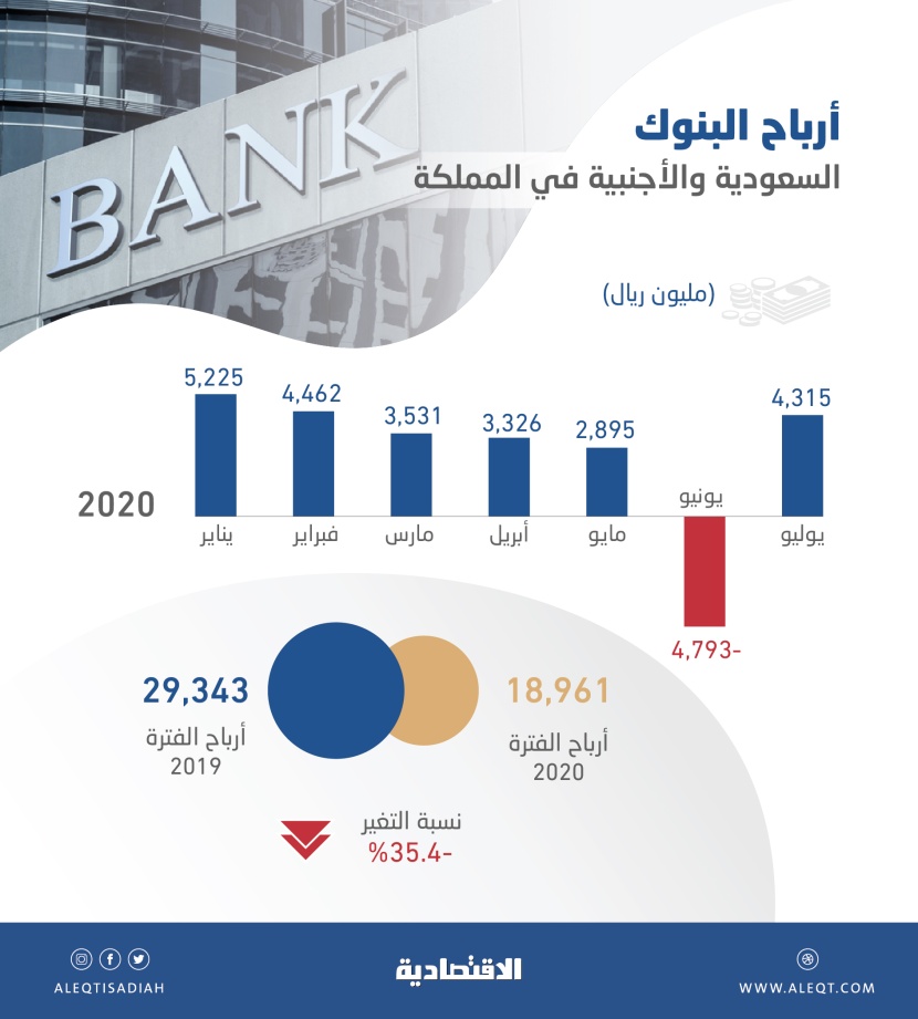 ‏18.96 مليار ريال أرباح المصارف المحلية والأجنبية في السعودية  خلال 7 أشهر