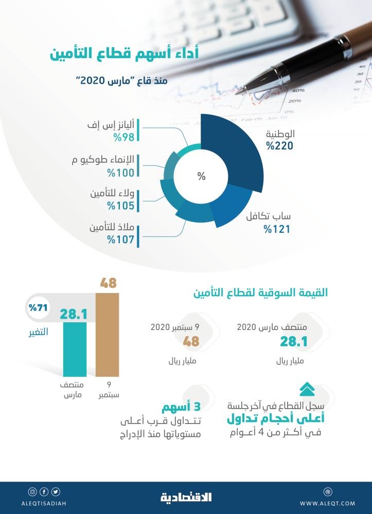 القيمة السوقية لأسهم التأمين تقفز 71 % منذ قاع مارس.. ومؤشر القطاع يتجاوز قمة 2017