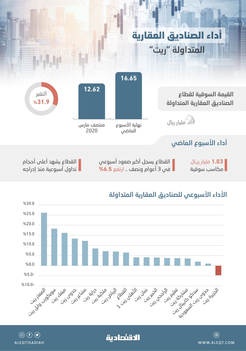 بتداولات تاريخية .. أكبر مكاسب أسبوعية لصناديق الريت في 3 أعوام ونصف