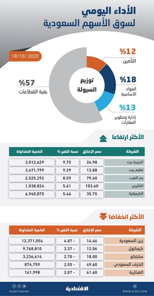 ارتفاع طفيف للأسهم السعودية في تداولات ضعيفة .. والسيولة عند أدنى مستوى منذ أغسطس