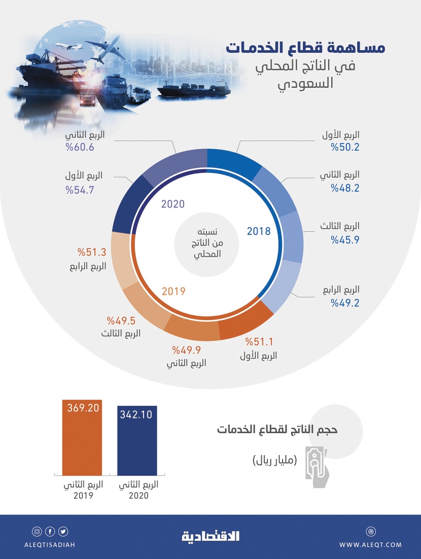 60.6 % مساهمة قطاع الخدمات في الاقتصاد السعودي خلال الربع الثاني بناتج 342.1 مليار ريال