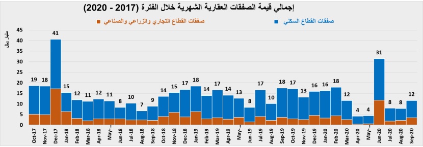 انخفاض سنوي لنشاط السوق العقارية خلال سبتمبر 34.3 % إلى 11.7 مليار ريال