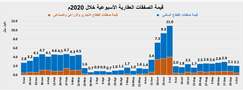 انخفاض سنوي لنشاط السوق العقارية خلال سبتمبر 34.3 % إلى 11.7 مليار ريال