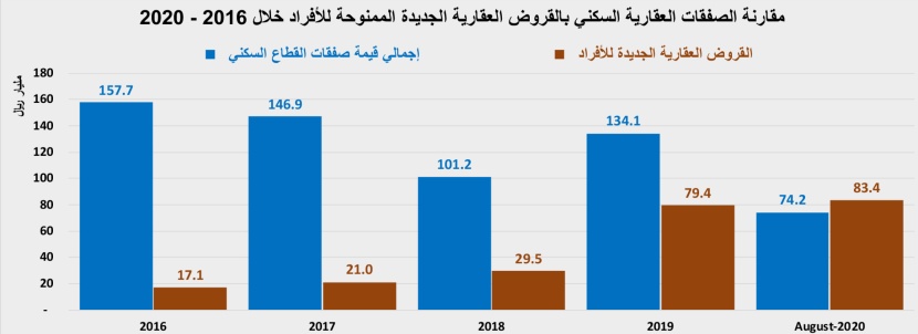 انخفاض سنوي لنشاط السوق العقارية خلال سبتمبر 34.3 % إلى 11.7 مليار ريال