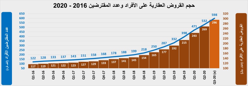 انخفاض سنوي لنشاط السوق العقارية خلال سبتمبر 34.3 % إلى 11.7 مليار ريال