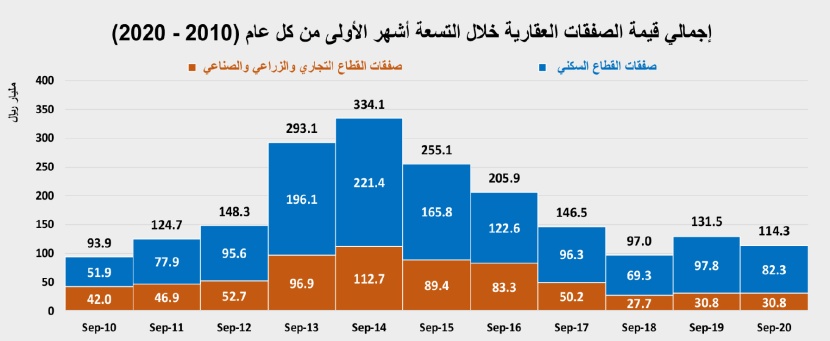 انخفاض سنوي لنشاط السوق العقارية خلال سبتمبر 34.3 % إلى 11.7 مليار ريال