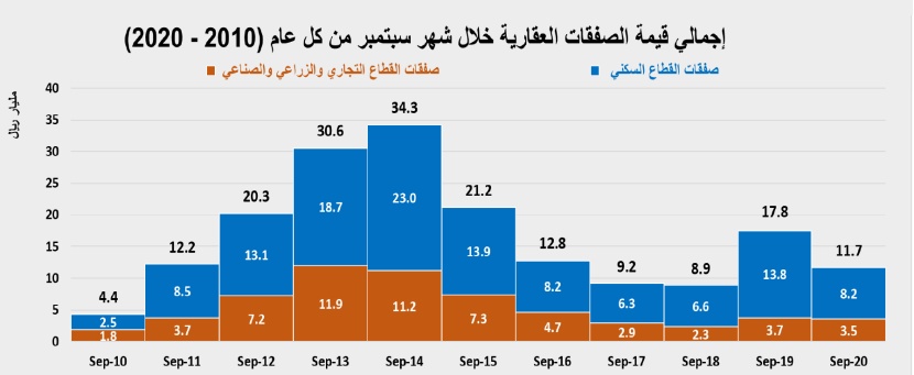 انخفاض سنوي لنشاط السوق العقارية خلال سبتمبر 34.3 % إلى 11.7 مليار ريال