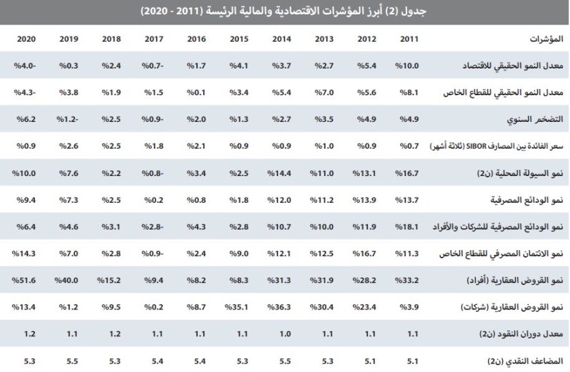 انخفاض سنوي لنشاط السوق العقارية خلال سبتمبر 34.3 % إلى 11.7 مليار ريال