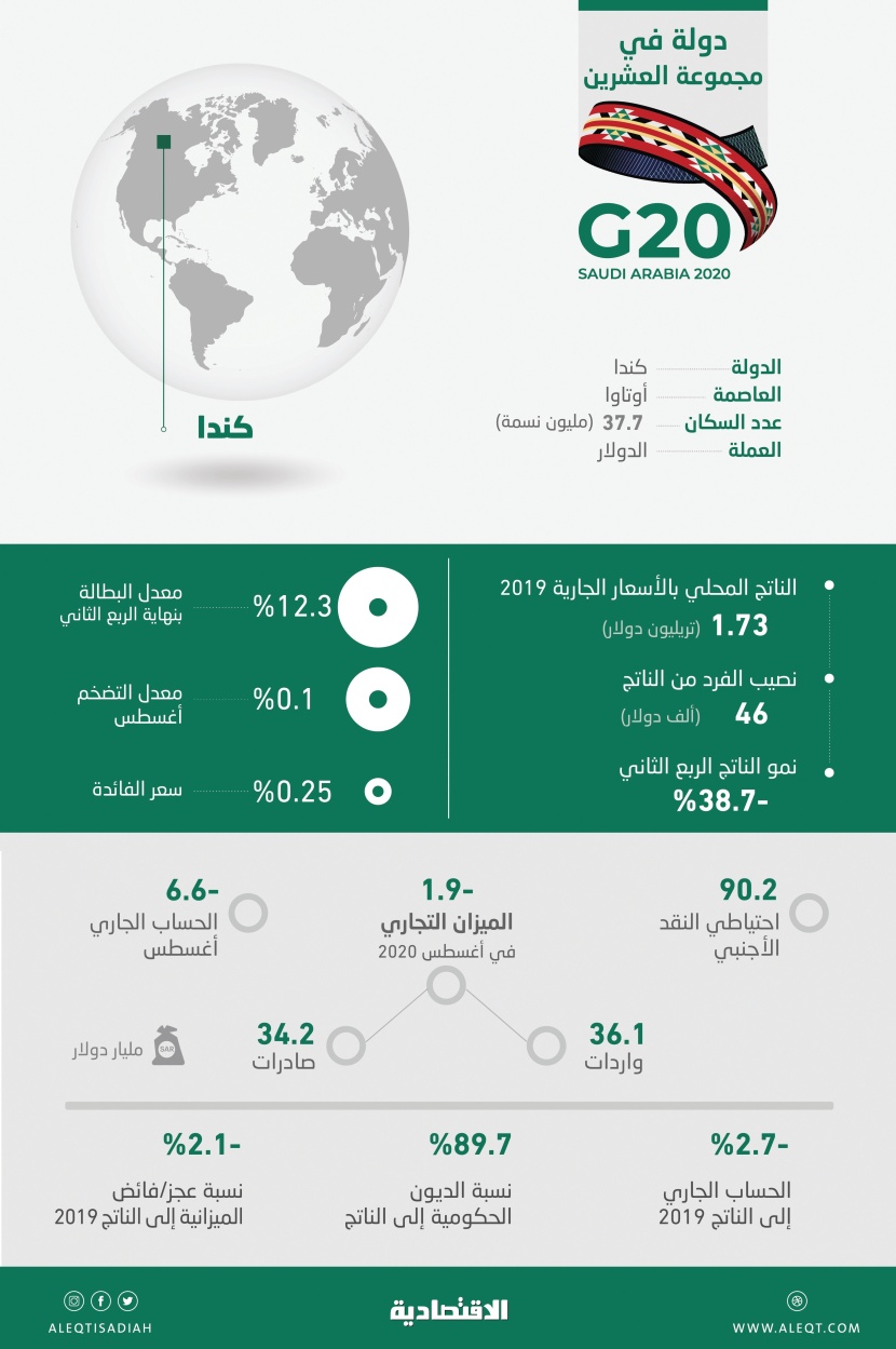 دولة من G20 .. أبرز المؤشرات المالية والاقتصادية في كندا