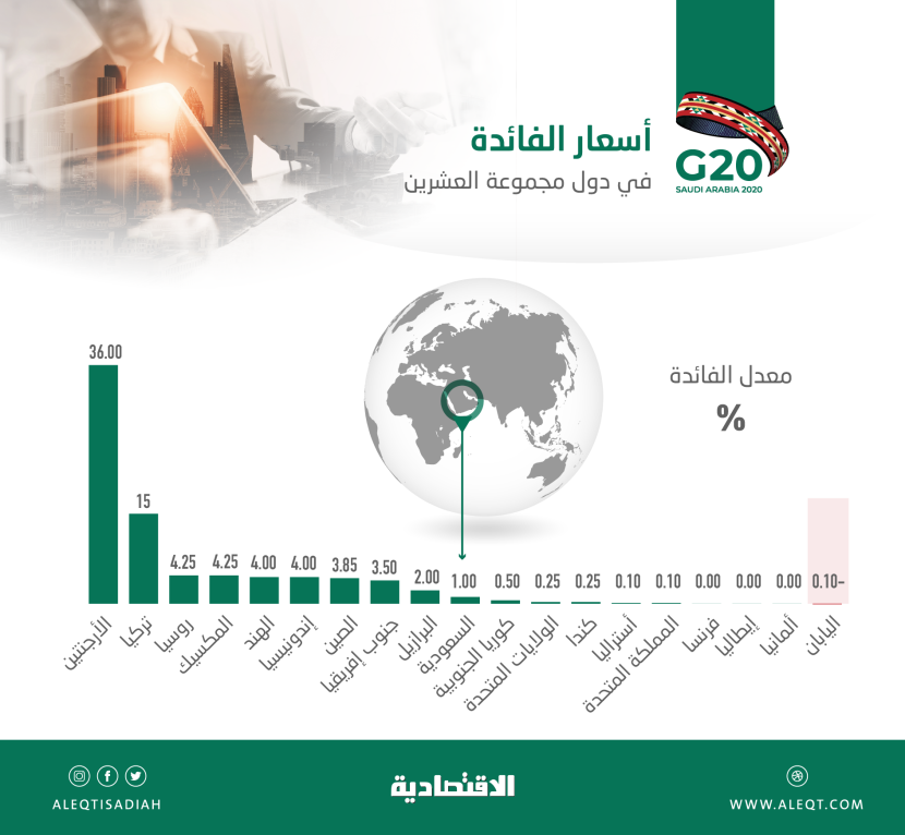 أسعار الفائدة في دول العشرين .. الأرجنتين وتركيا الأعلى بـ 36 و15 % و3 دول "صفرية" واليابان بالسالب