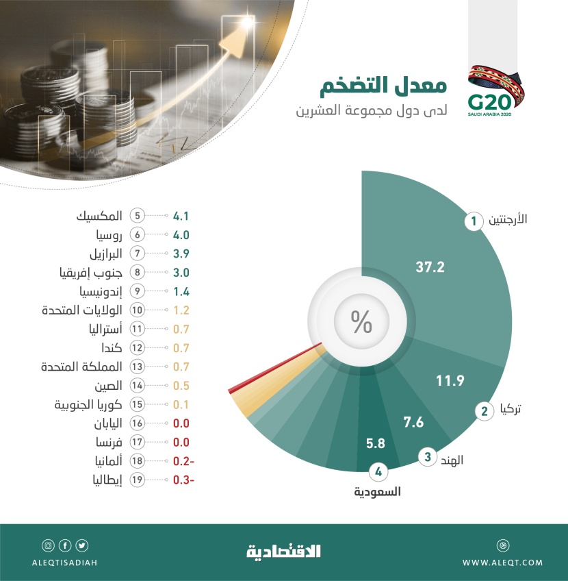 التضخم في الأرجنتين وتركيا الأعلى في دول العشرين .. ودولتان "صفر" ومثلهما بالسالب