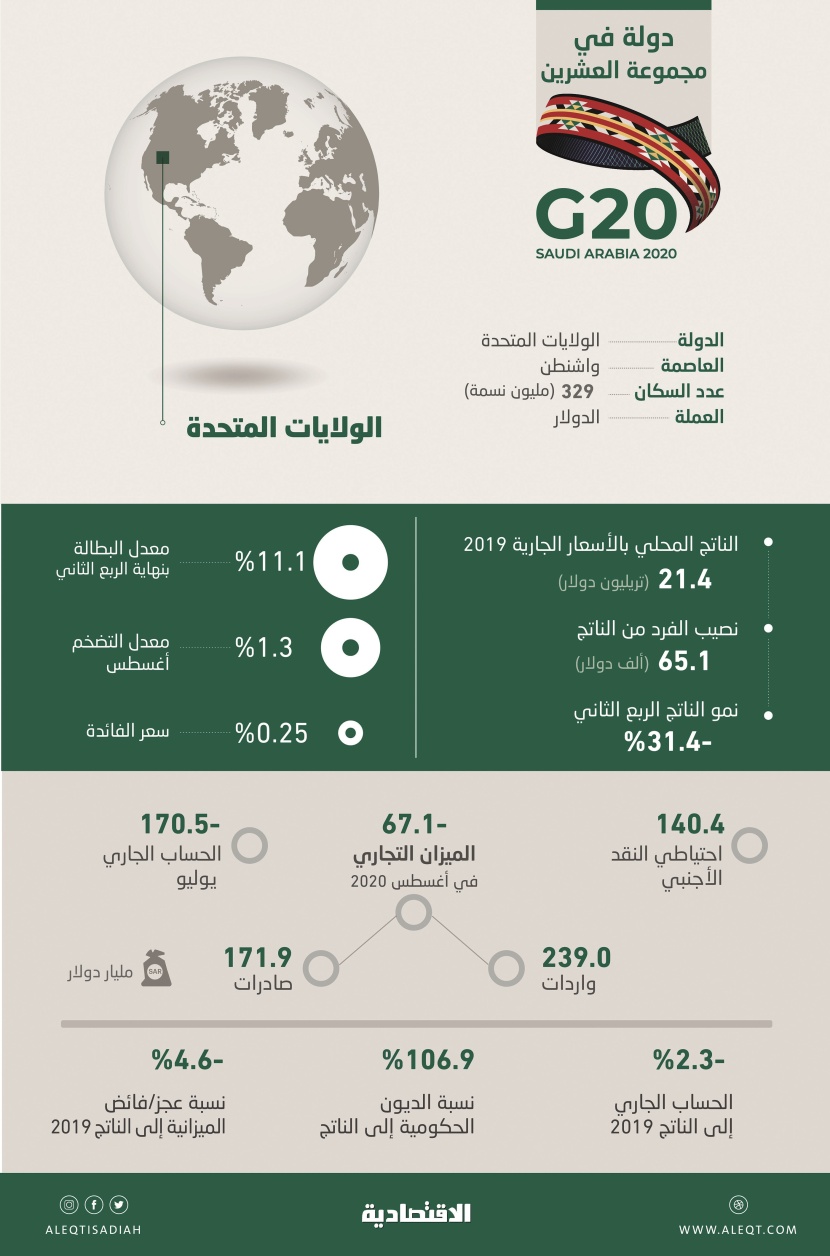 دولة في مجموعة العشرين .. أمريكا