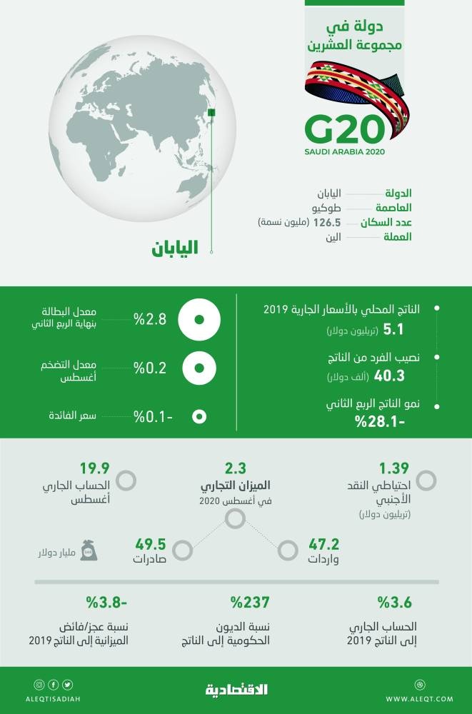 دولة في مجموعة العشرين .. اليابان