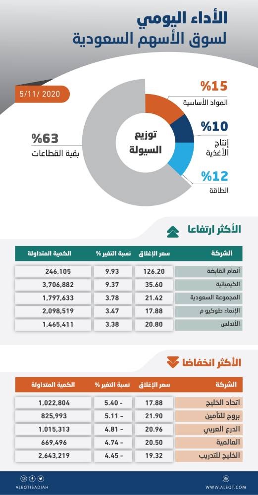 استقرار الأسهم السعودية وسط تراجع معظم القطاعات .. والسيولة تهبط إلى 7.2 مليار ريال