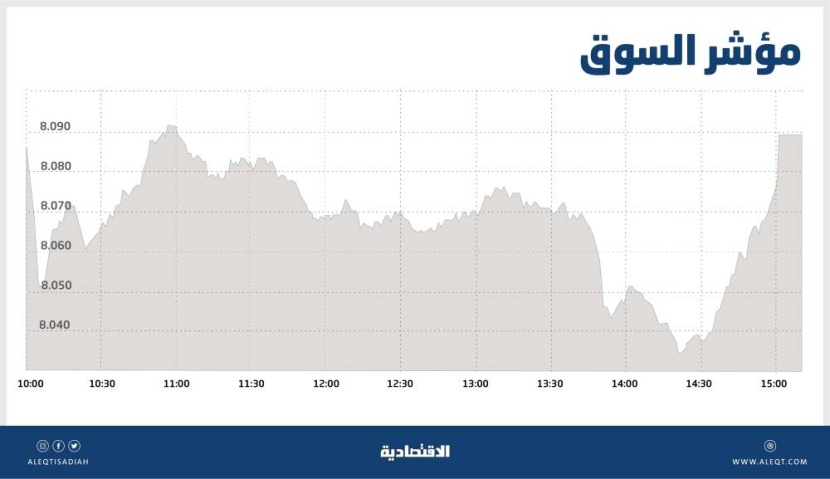 استقرار الأسهم السعودية وسط تراجع معظم القطاعات .. والسيولة تهبط إلى 7.2 مليار ريال