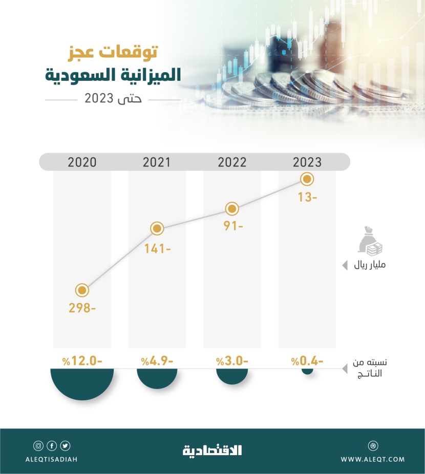 رغم التحديات .. السعودية عازمة على تحقيق التوازن المالي في 2023 وتلاشي العجز إلى 13 مليار ريال