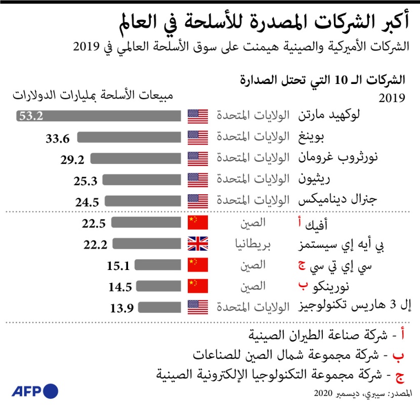 أكبر الشركات المصدرة للأسلحة في العالم