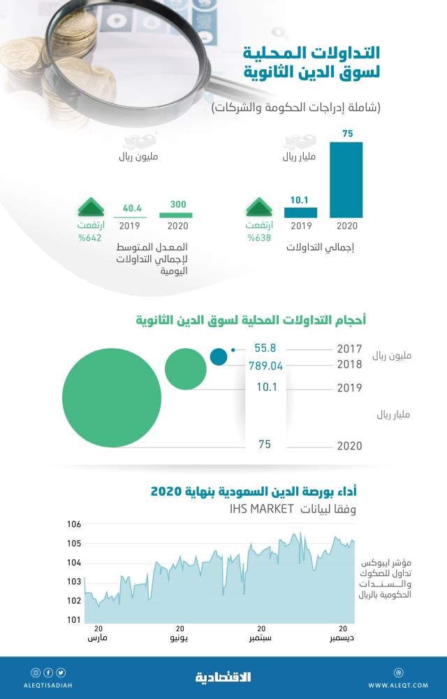 أعلى نمو لبورصة أدوات الدين منذ 10 أعوام .. 75 مليار ريال