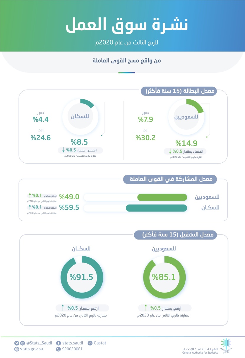 انخفاض البطالة بين السعوديين إلى 14.9% بنهاية الربع الثالث 2020