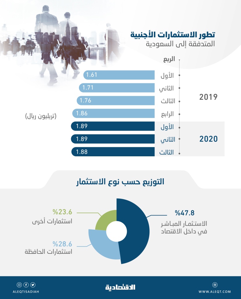 الاستثمار الأجنبي المباشر في السعودية يقفز 17.3 مليار ريال بنهاية الربع الثالث إلى 899.7 مليار