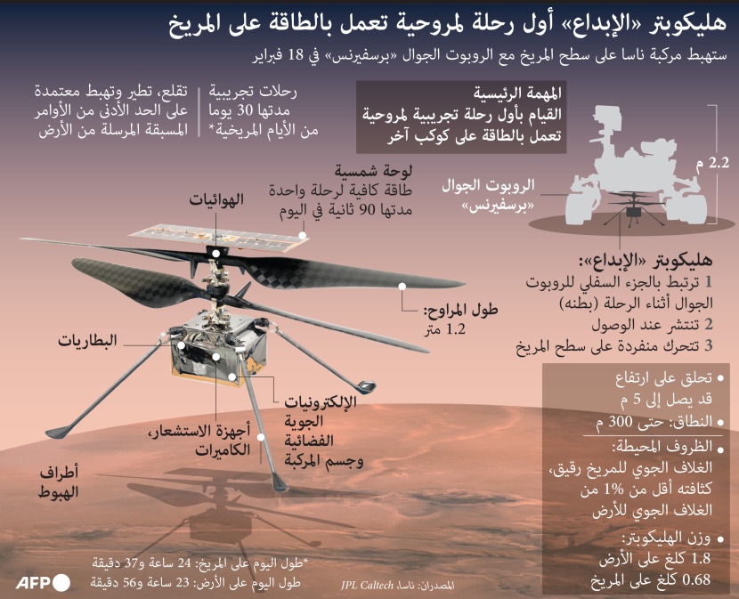 هليكوبتر "الإبداع": أول رحلة لمروحية تعمل بالطاقة على المريخ