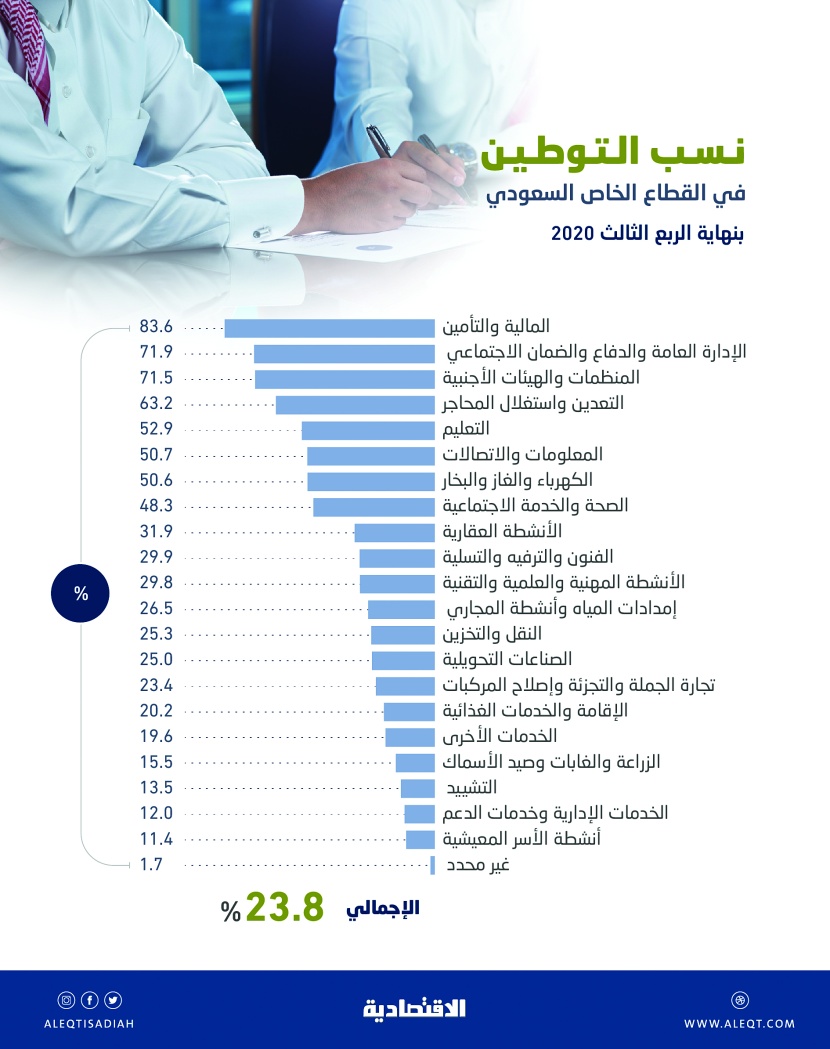  23.8 % نسبة التوطين في القطاع الخاص السعودي .. ويتجاوز 50 % في 7 أنشطة