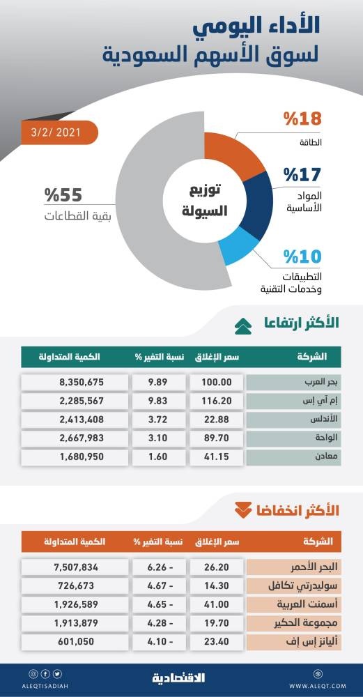 أدنى إغلاق  للأسهم المحلية منذ شهر ونصف .. فقدت مستوى 8600 نقطة