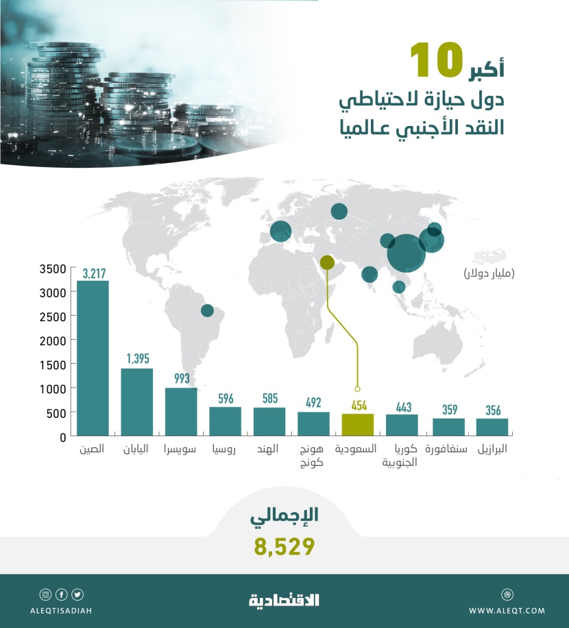 8.53 تريليون دولار احتياطيات النقد الأجنبي لأكبر 10 دول .. السعودية في المركز السابع