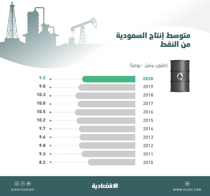 السعودية تخفض إنتاجها النفطي في 2020 لأدنى مستوى في 10 أعوام .. 9.2 مليون برميل يوميا