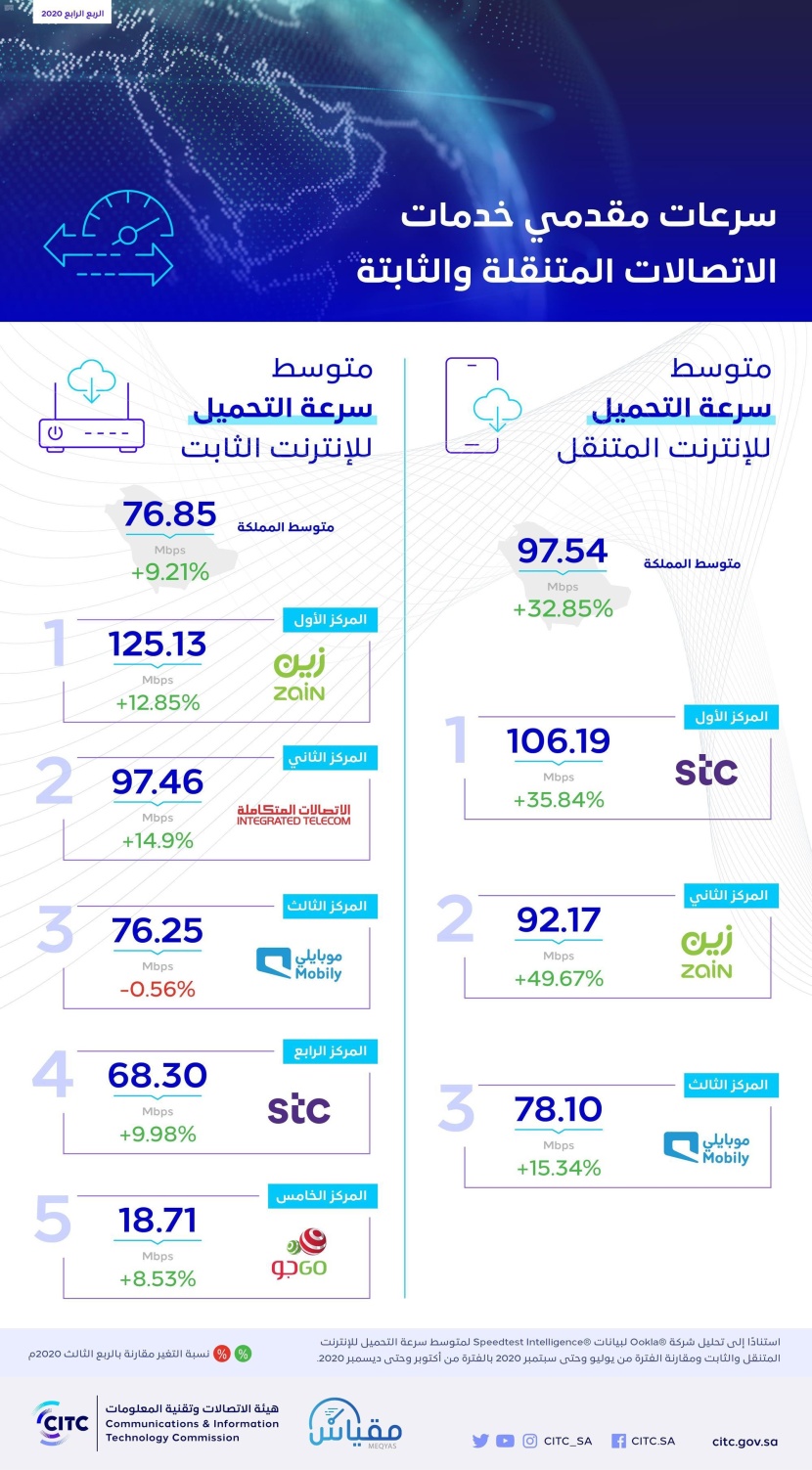  97 ميجا متوسط سرعات الإنترنت في السعودية خلال الربع الرابع من 2020