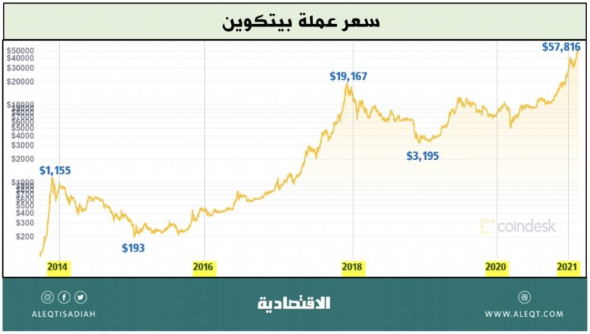 طريقة عمل الـ"بيتكوين" لغير المختصين