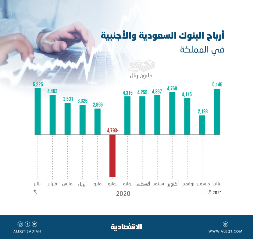 ثاني أعلى أرباح شهرية في تاريخ البنوك العاملة في السعودية خلال يناير .. 5.15 مليار ريال