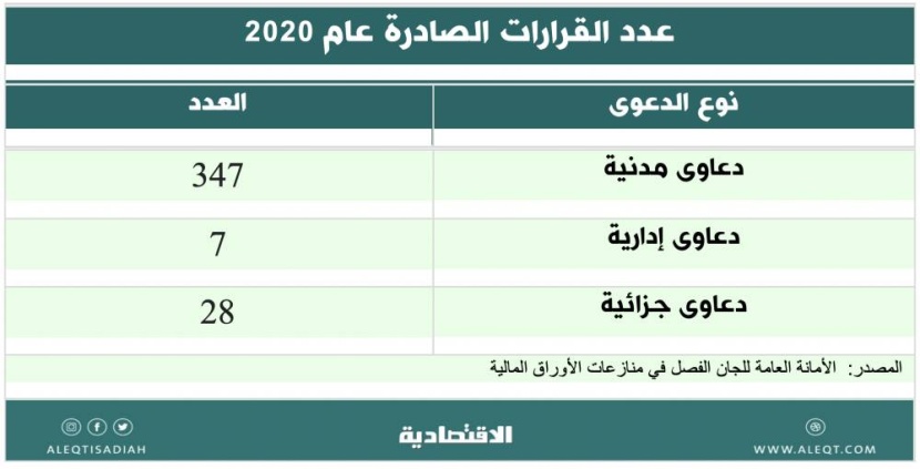 دروس مستفادة من منازعات الأوراق المالية