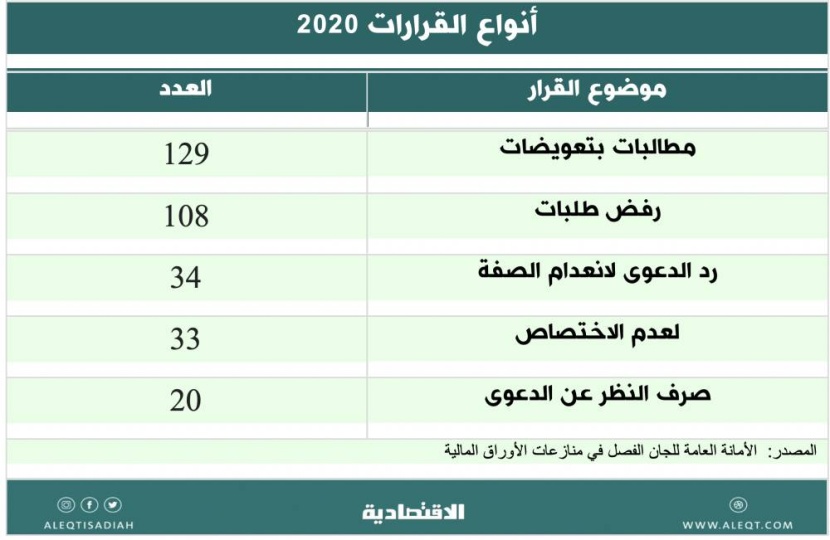 دروس مستفادة من منازعات الأوراق المالية