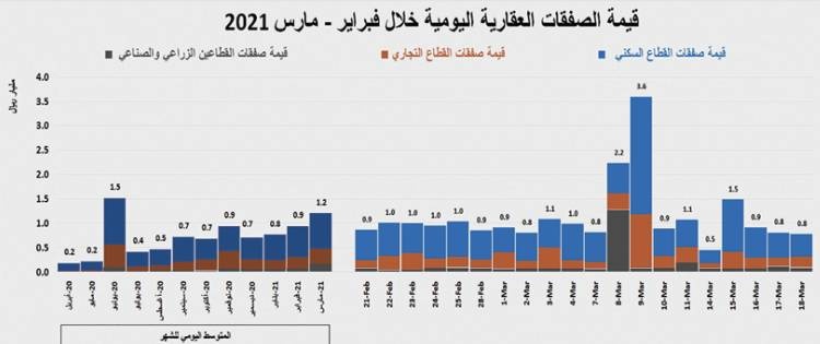 استمرار تراجع مؤشر إيجار السكن للشهر الـ 49 على التوالي .. 17%