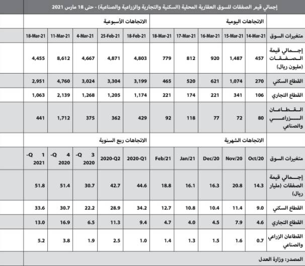 استمرار تراجع مؤشر إيجار السكن للشهر الـ 49 على التوالي .. 17%